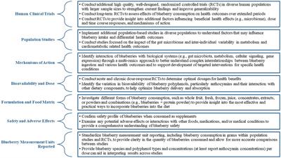 The state of the science on the health benefits of blueberries: a perspective